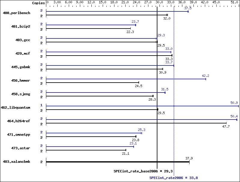 Benchmark results graph