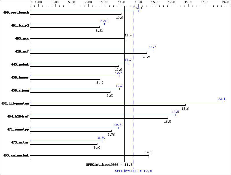 Benchmark results graph