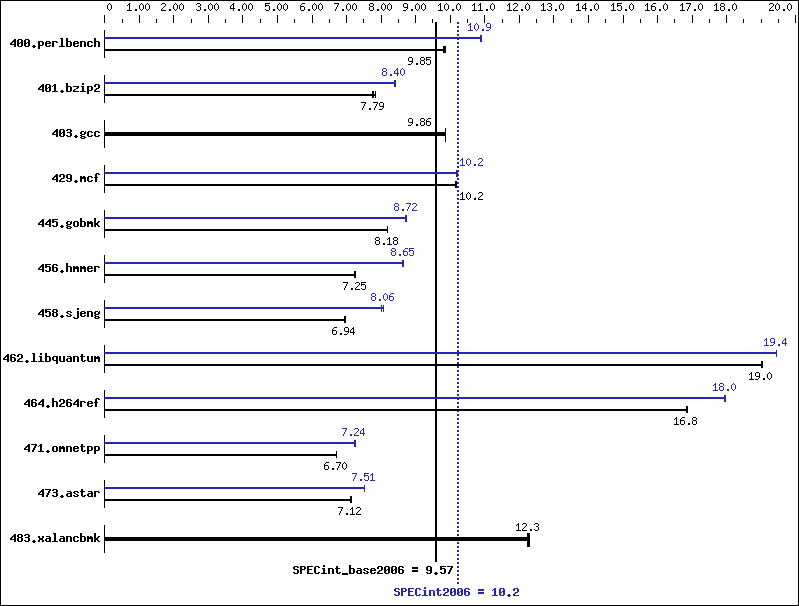 Benchmark results graph