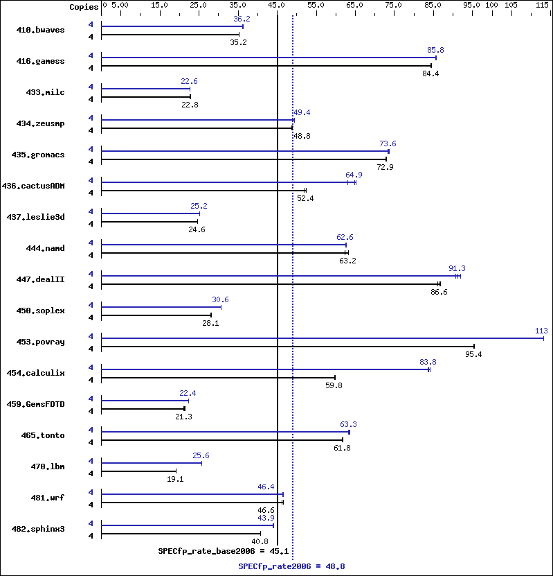 Benchmark results graph