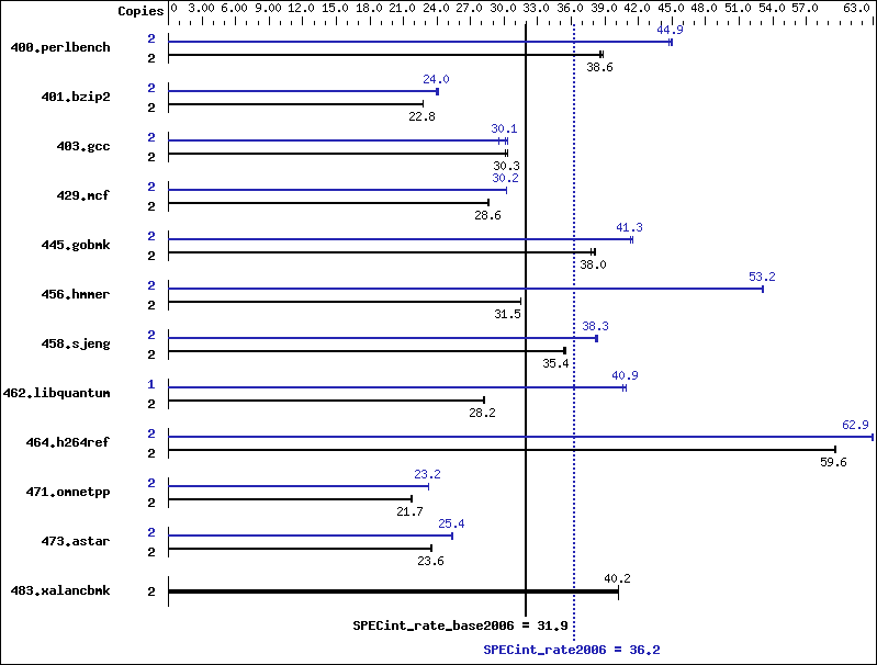 Benchmark results graph