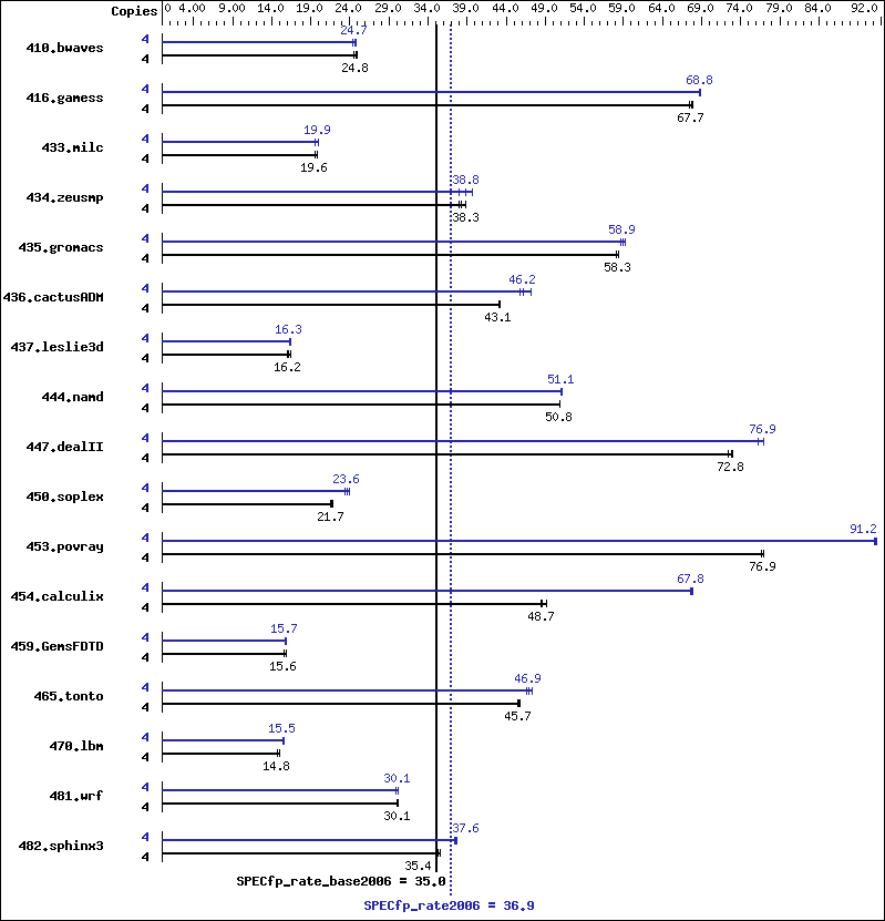 Benchmark results graph