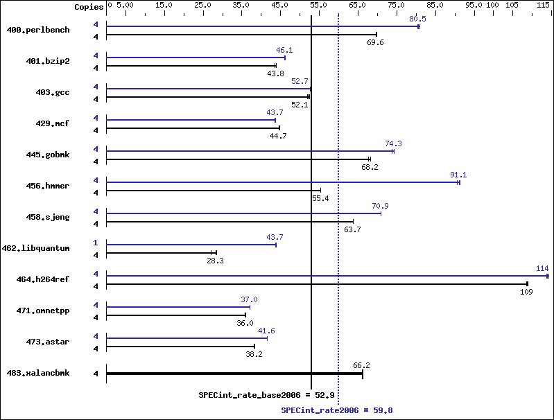 Benchmark results graph