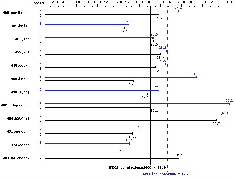 Benchmark results graph