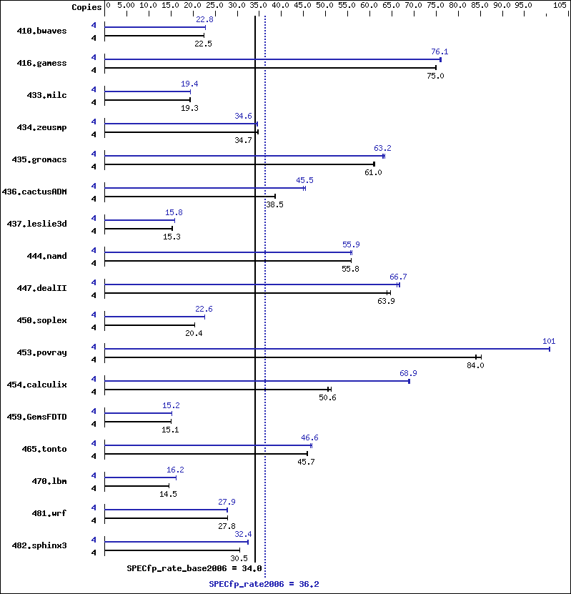 Benchmark results graph