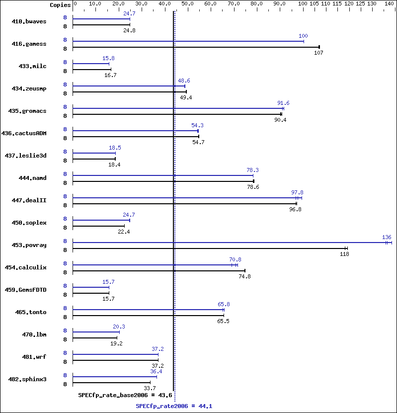 Benchmark results graph