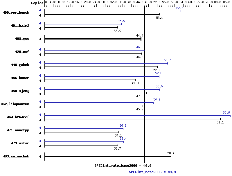 Benchmark results graph