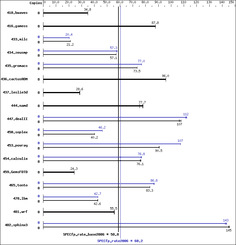 Benchmark results graph