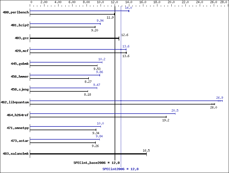 Benchmark results graph