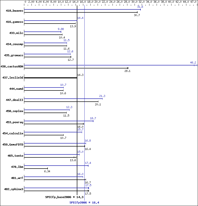 Benchmark results graph