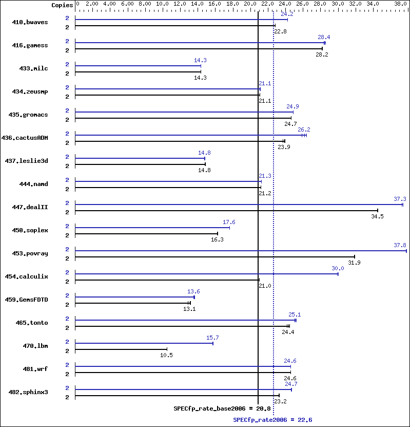 Benchmark results graph