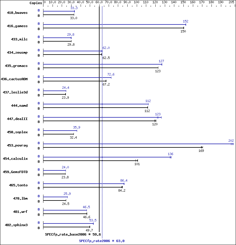 Benchmark results graph