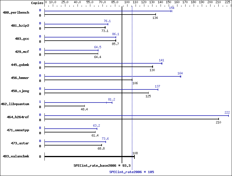 Benchmark results graph