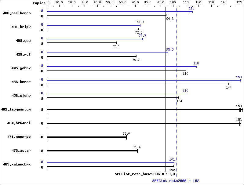 Benchmark results graph