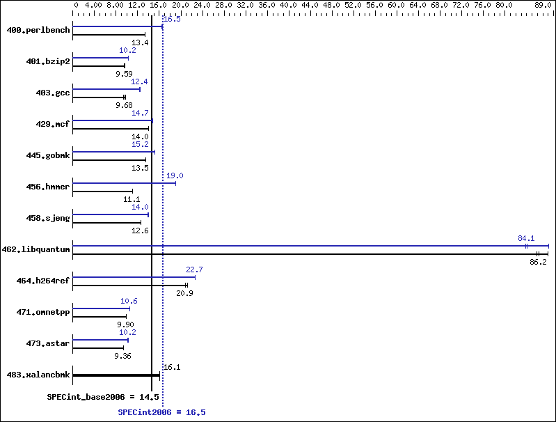 Benchmark results graph