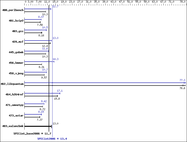 Benchmark results graph