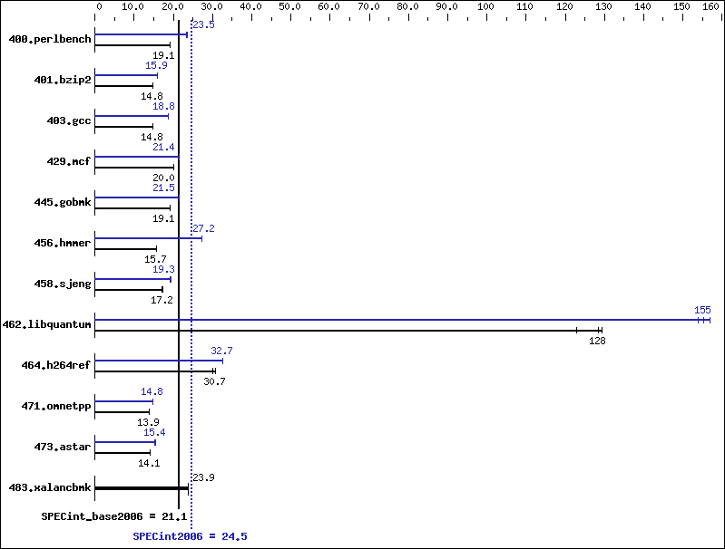 Benchmark results graph