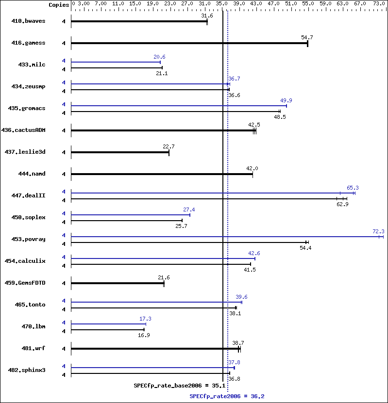 Benchmark results graph