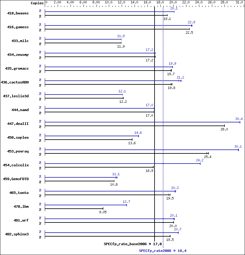 Benchmark results graph