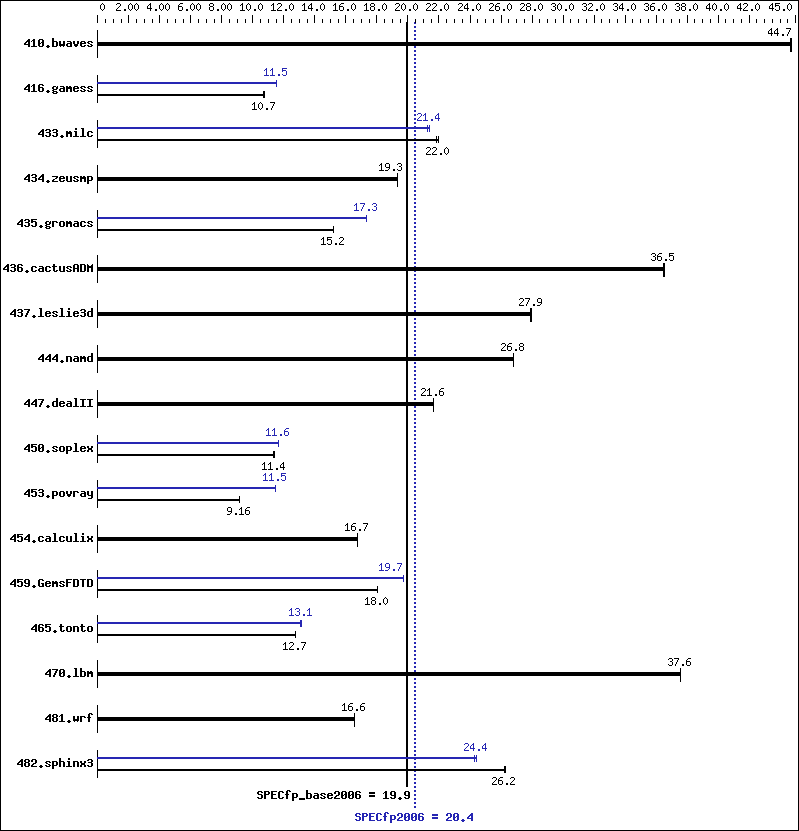 Benchmark results graph