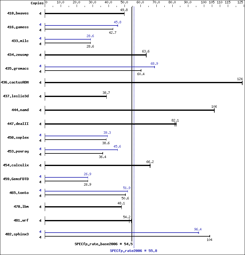 Benchmark results graph