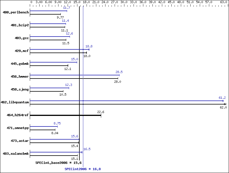 Benchmark results graph