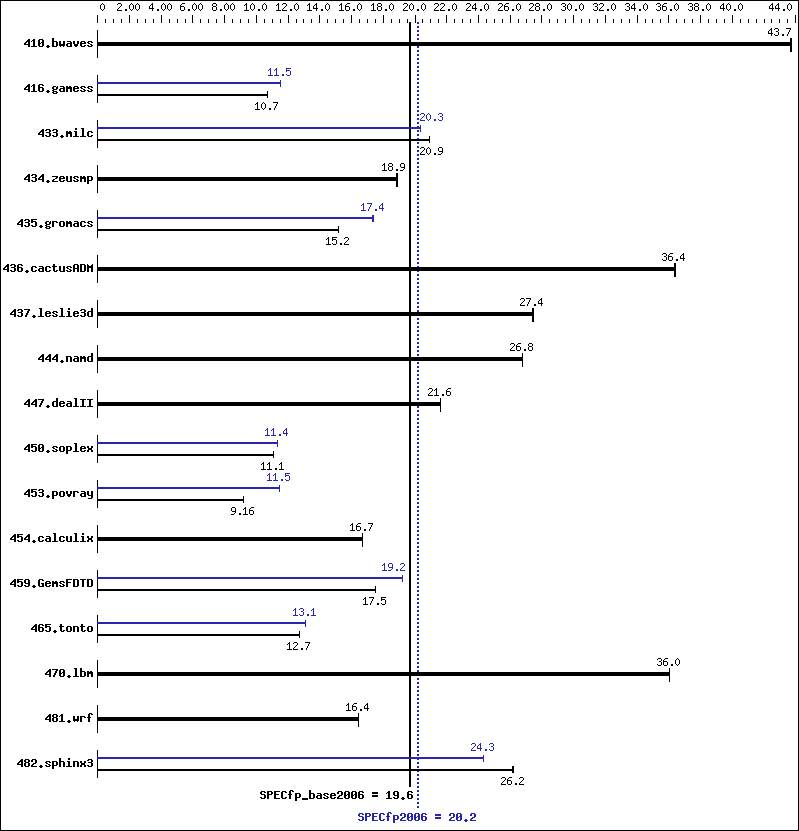 Benchmark results graph