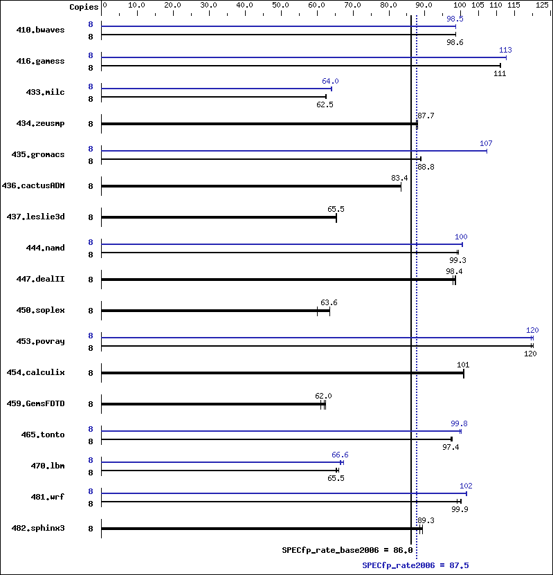 Benchmark results graph