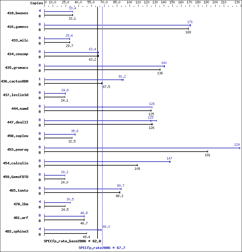 Benchmark results graph