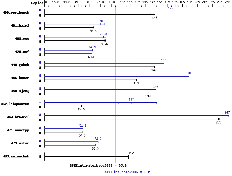 Benchmark results graph