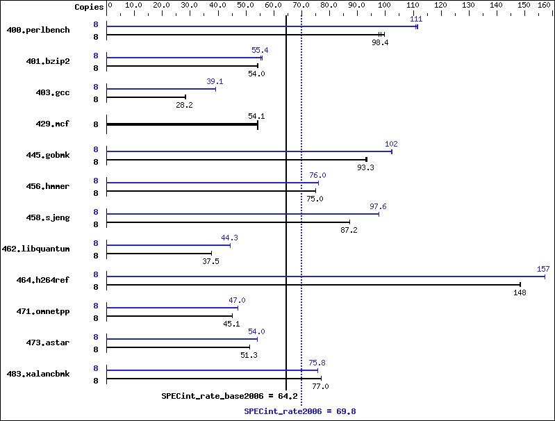 Benchmark results graph