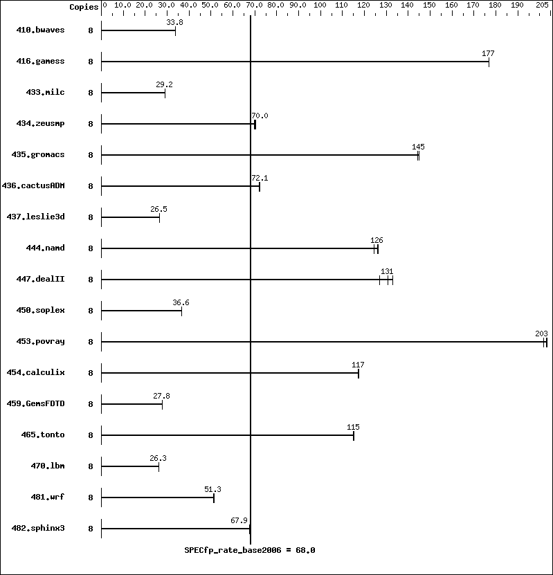 Benchmark results graph