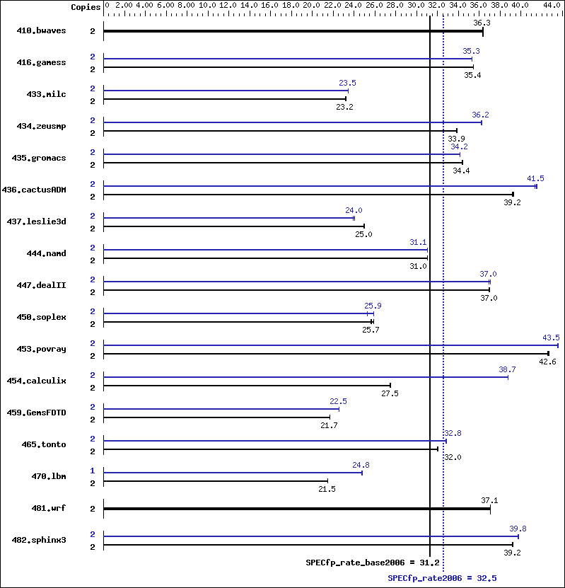 Benchmark results graph