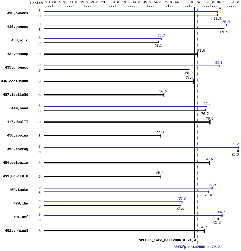 Benchmark results graph