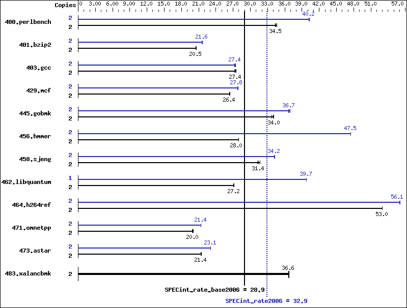 Benchmark results graph