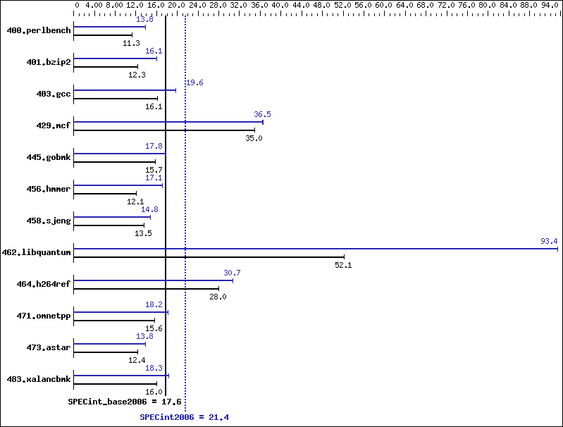 Benchmark results graph