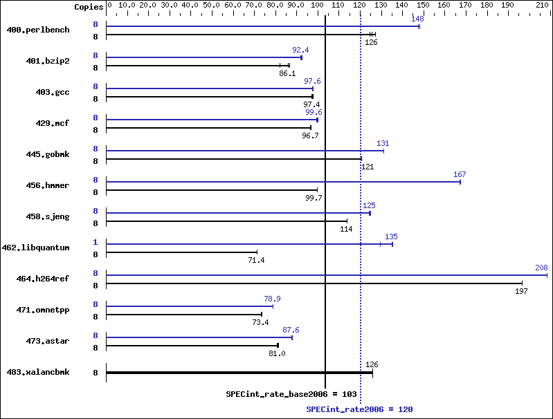 Benchmark results graph