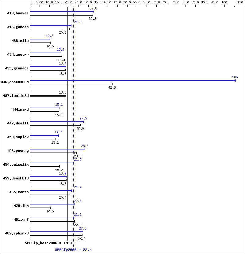 Benchmark results graph