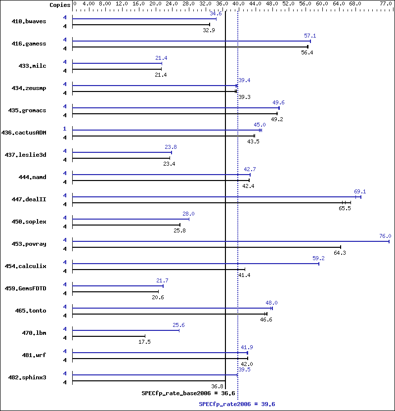 Benchmark results graph