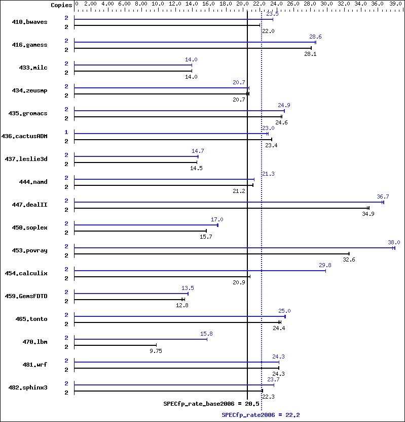 Benchmark results graph