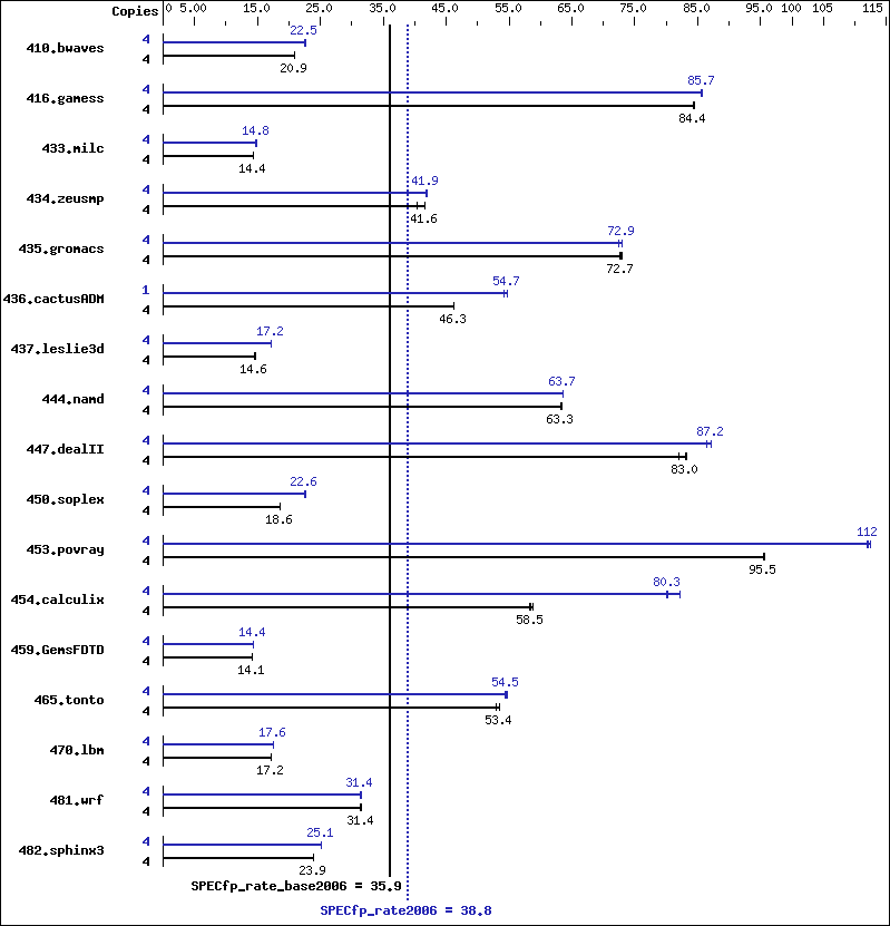 Benchmark results graph