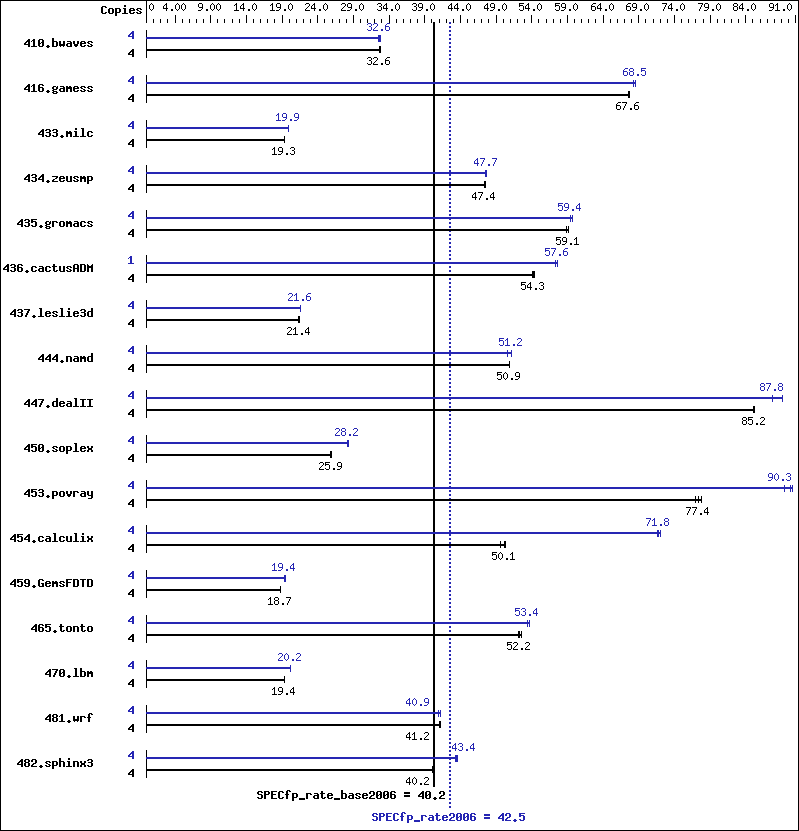 Benchmark results graph