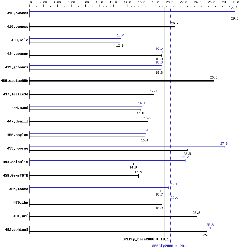 Benchmark results graph