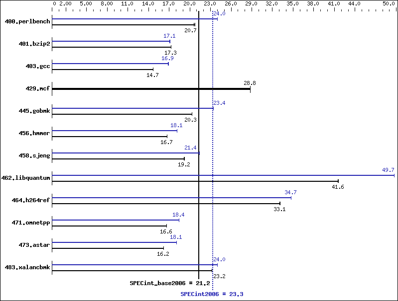 Benchmark results graph