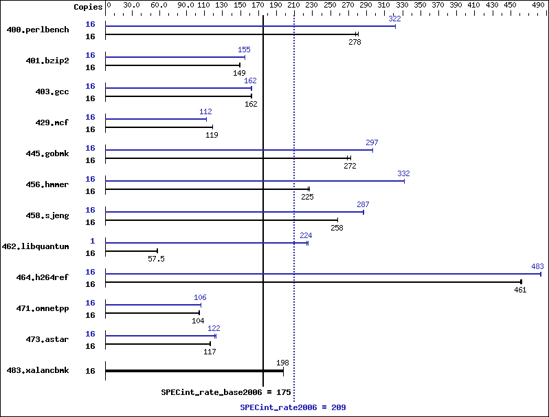 Benchmark results graph