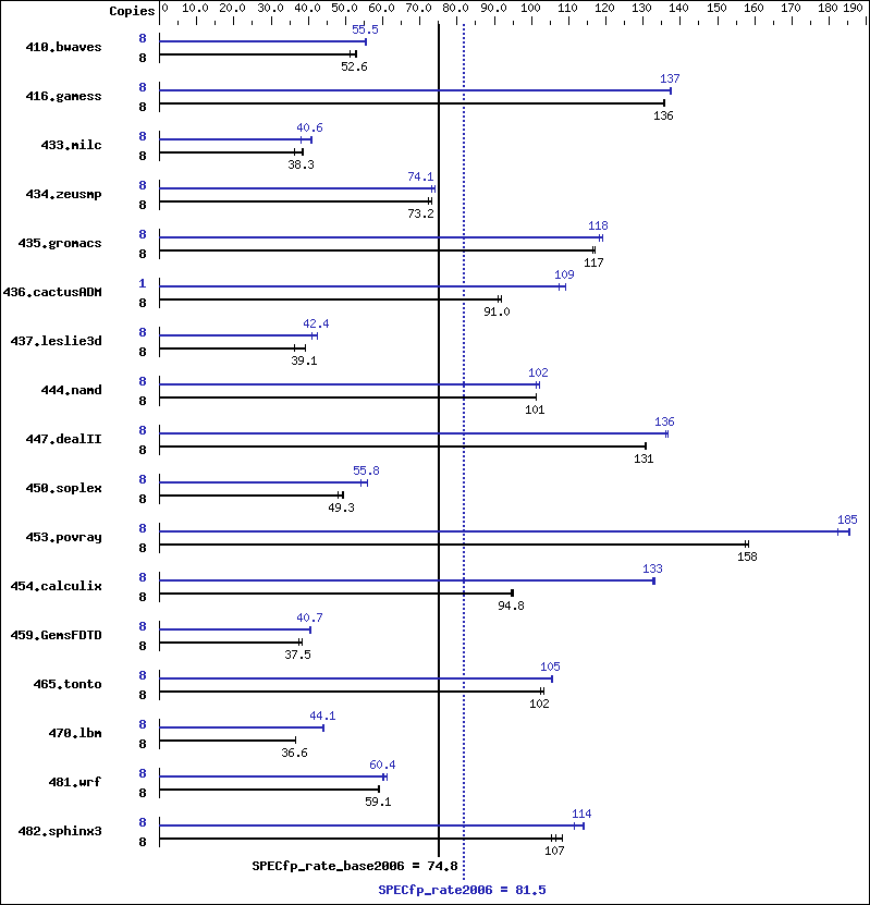 Benchmark results graph