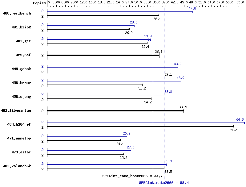 Benchmark results graph