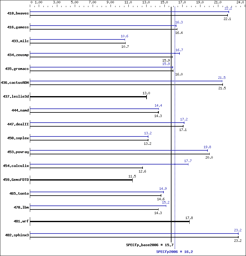 Benchmark results graph