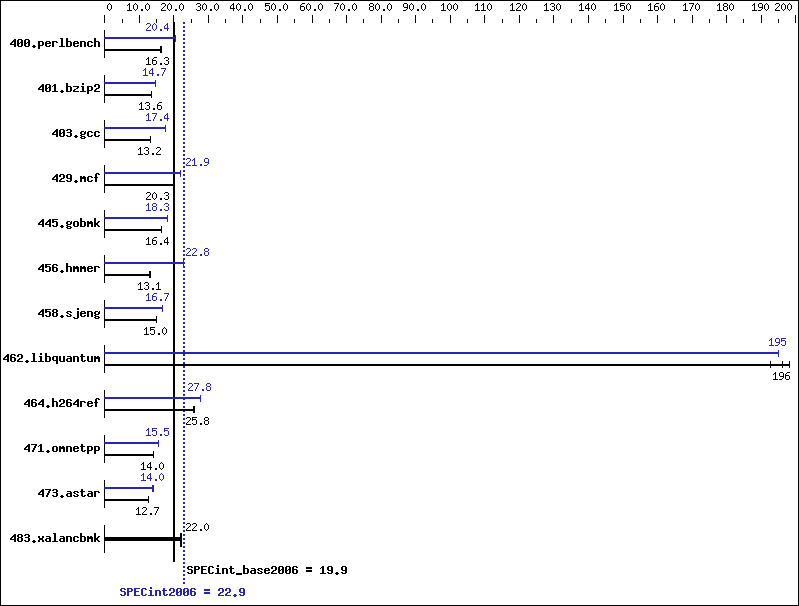 Benchmark results graph