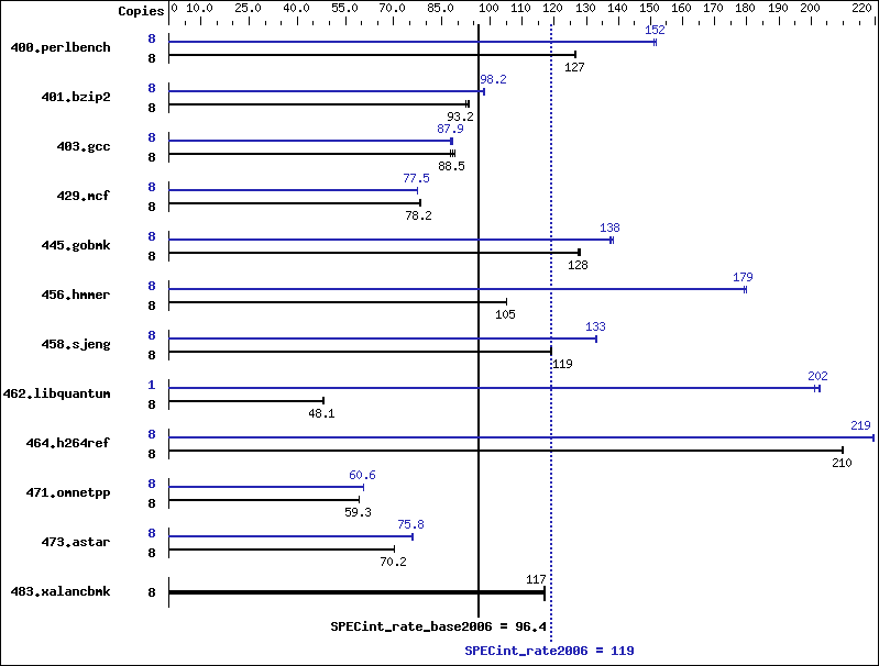 Benchmark results graph